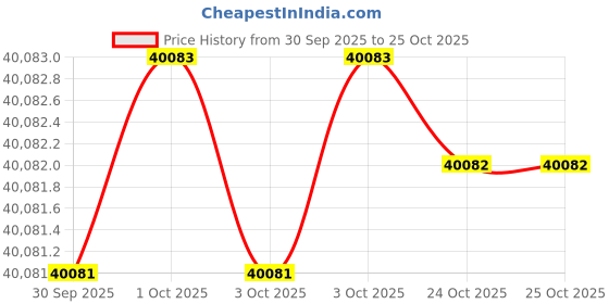 moglix.com KEI 10 Sqmm 2 Core HFFR Black Copper PVC Insulated Sheathed Multistrand Flexible Cable, Length: 100 m kei Price History Graph from 30 Sep 2025 to 25 Oct 2025
