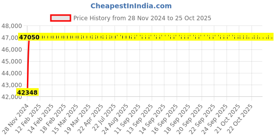 moglix.com KEI 10 sqmm 3 Core FR Black Copper PVC Insulated Sheathed Multistrand Flexible Cable, Length: 100 m kei Price History Graph from 28 Nov 2024 to 24 Oct 2025