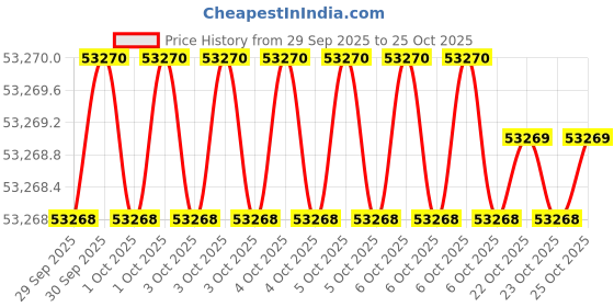 moglix.com KEI 10 Sqmm 3 Core FRLS Black Copper Sheathed Flexible Cable, Length: 100 m kei Price History Graph from 29 Sep 2025 to 25 Oct 2025