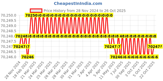 moglix.com KEI 10 Sqmm 4 Core FRLS Black Copper Sheathed Flexible Cable, Length: 100 m kei Price History Graph from 28 Nov 2024 to 26 Oct 2025