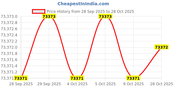 moglix.com KEI 10 Sqmm 4 Core HFFR Black Copper Sheathed Flexible Cable, Length: 100 m kei Price History Graph from 28 Sep 2025 to 28 Oct 2025