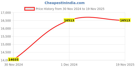 moglix.com KEI 10 Sqmm Single Core Conflame FRLSH Blue Copper Unsheathed Flexible Cable, Length: 90 m kei Price History Graph from 30 Nov 2024 to 18 Nov 2025
