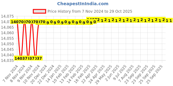 moglix.com KEI 10 Sqmm Single Core Homecab FR Black Copper Unsheathed Flexible Cable, Length: 90 m kei Price History Graph from 7 Nov 2024 to 29 Oct 2025