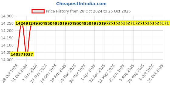 moglix.com KEI 10 Sqmm Single Core Homecab FR Red Copper Unsheathed Flexible Cable, Length: 90 m kei Price History Graph from 28 Oct 2024 to 25 Oct 2025