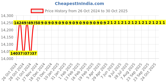 moglix.com KEI 10 Sqmm Single Core Homecab FR White Copper Unsheathed Flexible Cable, Length: 90 m kei Price History Graph from 26 Oct 2024 to 29 Oct 2025