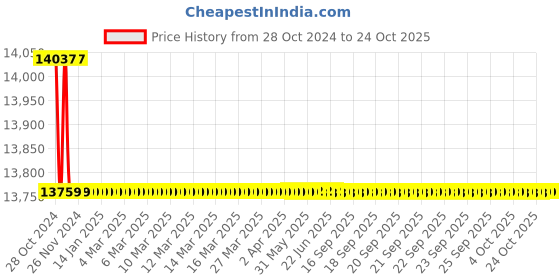 moglix.com KEI 10 Sqmm Single Core Homecab FR Yellow Copper Unsheathed Flexible Cable, Length: 90 m kei Price History Graph from 28 Oct 2024 to 24 Oct 2025