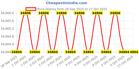moglix.com KEI 1.5 Sqmm 12 Core HFFR Black Copper Sheathed Flexible Cable, Length: 100 m kei Price History Graph from 29 Sep 2025 to 26 Oct 2025