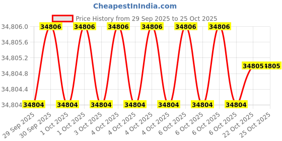 moglix.com KEI 1.5 Sqmm 12 Core ZHFR Black Copper Sheathed Flexible Cable, Length: 100 m kei Price History Graph from 29 Sep 2025 to 25 Oct 2025