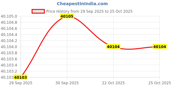 moglix.com KEI 1.5 Sqmm 14 Core HFFR Black Copper Sheathed Flexible Cable, Length: 100 m kei Price History Graph from 29 Sep 2025 to 25 Oct 2025