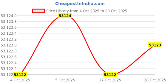 moglix.com KEI 1.5 Sqmm 19 Core HFFR Black Copper Sheathed Flexible Cable, Length: 100 m kei Price History Graph from 4 Oct 2025 to 28 Oct 2025