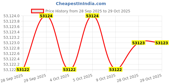moglix.com KEI 1.5 Sqmm 19 Core ZHFR Black Copper Sheathed Flexible Cable, Length: 100 m kei Price History Graph from 28 Sep 2025 to 28 Oct 2025