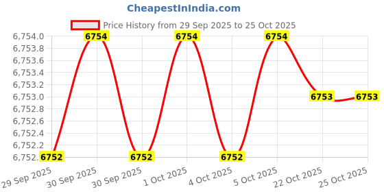 moglix.com KEI 1.5 Sqmm 2 Core HFFR Black Copper Sheathed Flexible Cable, Length: 100 m kei Price History Graph from 29 Sep 2025 to 25 Oct 2025