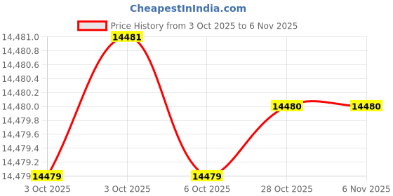 moglix.com KEI 1.5 Sqmm 5 Core FRLS Black Copper PVC Insulated Sheathed Multistrand Flexible Cable, Length: 100 m kei Price History Graph from 3 Oct 2025 to 6 Nov 2025