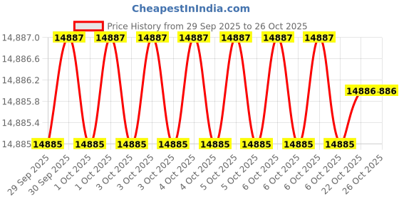 moglix.com KEI 1.5 Sqmm 5 Core ZHFR Black Copper Sheathed Flexible Cable, Length: 100 m kei Price History Graph from 29 Sep 2025 to 26 Oct 2025