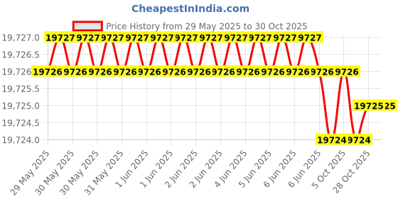 moglix.com KEI 1.5 Sqmm 7 Core HFFR Black Copper Sheathed Flexible Cable, Length: 100 m kei Price History Graph from 29 May 2025 to 30 Oct 2025