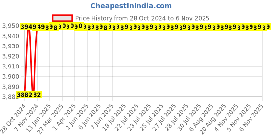moglix.com KEI 1.5 Sqmm Single Core Homecab FR Black Copper Unsheathed Flexible Cable, Length: 180 m kei Price History Graph from 28 Oct 2024 to 6 Nov 2025