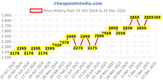 moglix.com KEI 1.5 Sqmm Single Core Homecab FR Black Copper Unsheathed Flexible Cable, Length: 90 m kei Price History Graph from 25 Oct 2024 to 24 Dec 2025