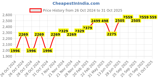 moglix.com KEI 1.5 Sqmm Single Core Homecab FR Blue Copper Unsheathed Flexible Cable, Length: 90 m kei Price History Graph from 26 Oct 2024 to 31 Oct 2025