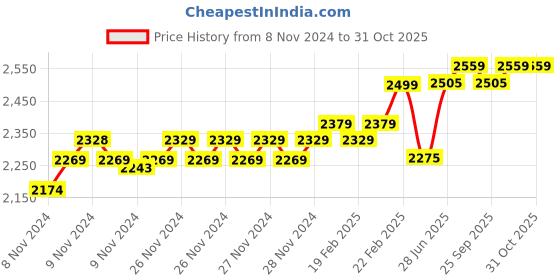 moglix.com KEI 1.5 Sqmm Single Core Homecab FR Green Copper Unsheathed Flexible Cable, Length: 90 m kei Price History Graph from 8 Nov 2024 to 31 Oct 2025