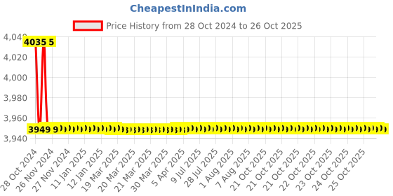moglix.com KEI 1.5 Sqmm Single Core Homecab FR Red Copper Unsheathed Flexible Cable, Length: 180 m kei Price History Graph from 28 Oct 2024 to 26 Oct 2025