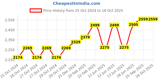 moglix.com KEI 1.5 Sqmm Single Core Homecab FR Red Copper Unsheathed Flexible Cable, Length: 90 m kei Price History Graph from 25 Oct 2024 to 15 Oct 2025