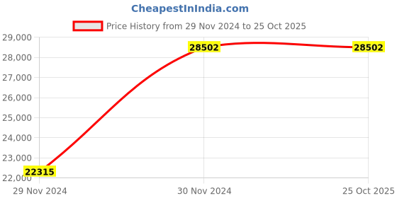 moglix.com KEI 16 Sqmm 1 Core HRFR Blue Copper PVC Insulated Unsheathed Multistrand Flexible Cable, Length: 100 m kei Price History Graph from 29 Nov 2024 to 25 Oct 2025