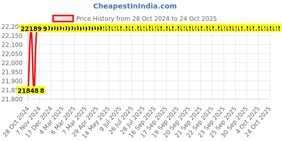 moglix.com KEI 16 Sqmm Single Core Homecab FR Black Copper Unsheathed Flexible Cable, Length: 90 m kei Price History Graph from 28 Oct 2024 to 24 Oct 2025