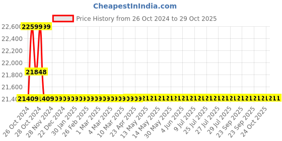 moglix.com KEI 16 Sqmm Single Core Homecab FR Blue Copper Unsheathed Flexible Cable, Length: 90 m kei Price History Graph from 26 Oct 2024 to 28 Oct 2025