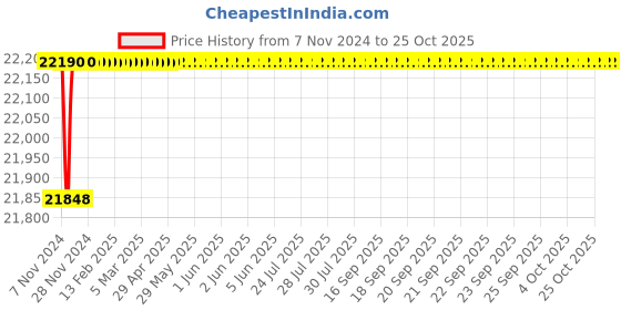 moglix.com KEI 16 Sqmm Single Core Homecab FR Green Copper Unsheathed Flexible Cable, Length: 90 m kei Price History Graph from 7 Nov 2024 to 24 Oct 2025