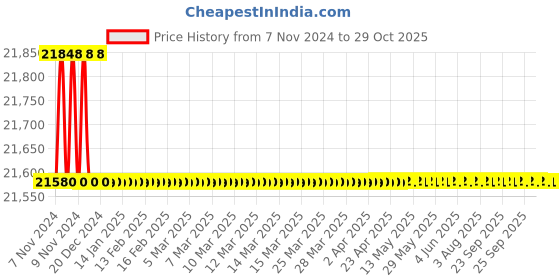 moglix.com KEI 16 Sqmm Single Core Homecab FR Red Copper Unsheathed Flexible Cable, Length: 90 m kei Price History Graph from 7 Nov 2024 to 29 Oct 2025