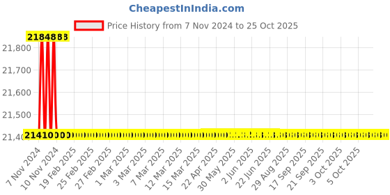 moglix.com KEI 16 Sqmm Single Core Homecab FR White Copper Unsheathed Flexible Cable, Length: 90 m kei Price History Graph from 7 Nov 2024 to 25 Oct 2025