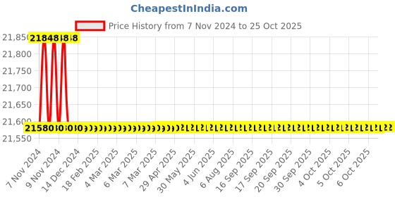 moglix.com KEI 16 Sqmm Single Core Homecab FR Yellow Copper Unsheathed Flexible Cable, Length: 90 m kei Price History Graph from 7 Nov 2024 to 25 Oct 2025