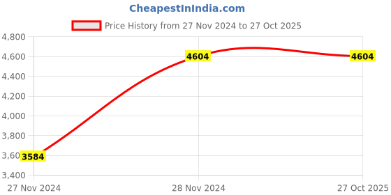 moglix.com KEI 2.5 Sqmm 1 Core FRLSH White Copper PVC Insulated Unsheathed Multistrand Flexible Cable, Length: 100 m kei Price History Graph from 27 Nov 2024 to 26 Oct 2025