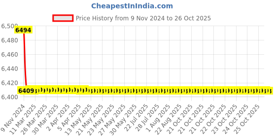 moglix.com KEI 2.5 Sqmm 1 Core Homecab FR White Copper PVC Insulated Unsheathed Multistrand Flexible Cable, Length: 180 m kei Price History Graph from 9 Nov 2024 to 25 Oct 2025