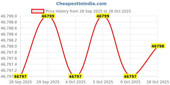 moglix.com KEI 2.5 Sqmm 10 Core HFFR Black Copper Sheathed Flexible Cable, Length: 100 m kei Price History Graph from 28 Sep 2025 to 28 Oct 2025