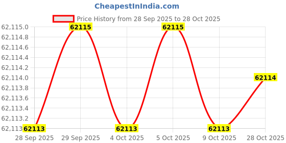 moglix.com KEI 2.5 Sqmm 14 Core FRLS Black Copper Sheathed Flexible Cable, Length: 100 m kei Price History Graph from 28 Sep 2025 to 28 Oct 2025