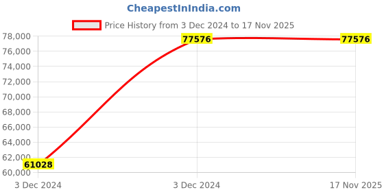 moglix.com KEI 2.5 sqmm 16 Core FR Black Copper PVC Insulated Sheathed Multistrand Flexible Cable, Length: 100 m kei Price History Graph from 3 Dec 2024 to 16 Nov 2025