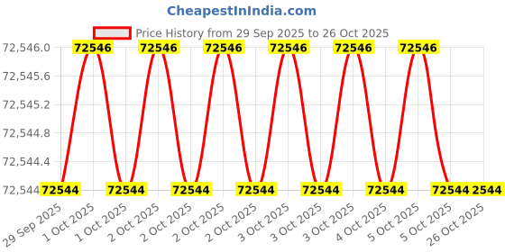 moglix.com KEI 2.5 Sqmm 16 Core HFFR Black Copper Sheathed Flexible Cable, Length: 100 m kei Price History Graph from 29 Sep 2025 to 26 Oct 2025