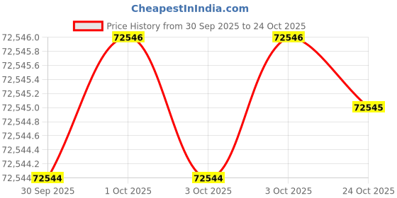 moglix.com KEI 2.5 Sqmm 16 Core ZHFR Black Copper Sheathed Flexible Cable, Length: 100 m kei Price History Graph from 30 Sep 2025 to 24 Oct 2025