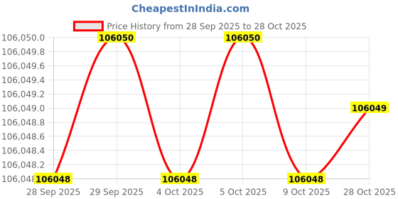 moglix.com KEI 2.5 Sqmm 24 Core FRLS Black Copper Sheathed Flexible Cable, Length: 100 m kei Price History Graph from 28 Sep 2025 to 28 Oct 2025