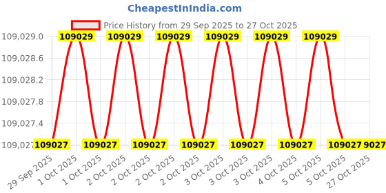 moglix.com KEI 2.5 Sqmm 24 Core ZHFR Black Copper Sheathed Flexible Cable, Length: 100 m kei Price History Graph from 29 Sep 2025 to 26 Oct 2025