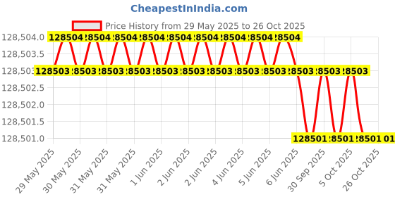 moglix.com KEI 25 Sqmm 3 Core FRLS Black Copper Sheathed Flexible Cable, Length: 100 m kei Price History Graph from 29 May 2025 to 26 Oct 2025