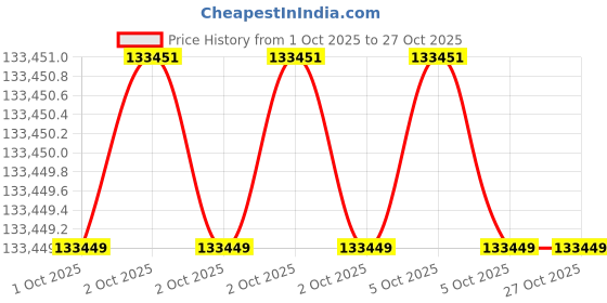 moglix.com KEI 25 Sqmm 3 Core ZHFR Black Copper Sheathed Flexible Cable, Length: 100 m kei Price History Graph from 1 Oct 2025 to 26 Oct 2025