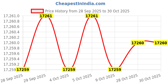 moglix.com KEI 2.5 Sqmm 4 Core FRLS Black Copper Sheathed Flexible Cable, Length: 100 m kei Price History Graph from 28 Sep 2025 to 28 Oct 2025