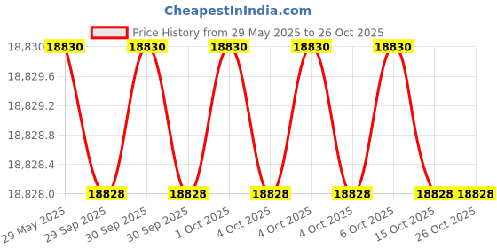 moglix.com KEI 2.5 Sqmm 4 Core HFFR Black Copper Sheathed Flexible Cable, Length: 100 m kei Price History Graph from 29 May 2025 to 25 Oct 2025