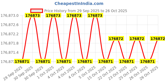 moglix.com KEI 25 Sqmm 4 Core ZHFR Black Copper Sheathed Flexible Cable, Length: 100 m kei Price History Graph from 29 Sep 2025 to 25 Oct 2025
