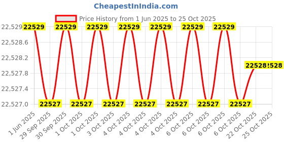 moglix.com KEI 2.5 Sqmm 5 Core FRLS Black Copper Sheathed Flexible Cable, Length: 100 m kei Price History Graph from 1 Jun 2025 to 25 Oct 2025