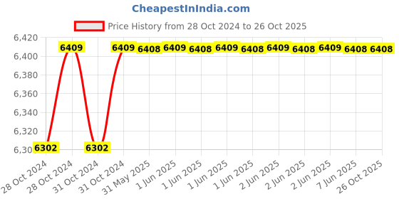 moglix.com KEI 2.5 Sqmm Single Core Homecab FR Black Copper Unsheathed Flexible Cable, Length: 180 m kei Price History Graph from 28 Oct 2024 to 26 Oct 2025