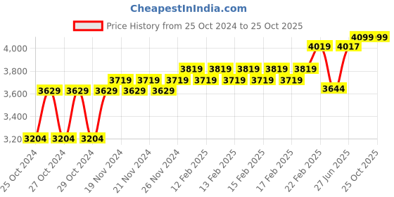 moglix.com KEI 2.5 Sqmm Single Core Homecab FR Black Copper Unsheathed Flexible Cable, Length: 90 m kei Price History Graph from 25 Oct 2024 to 24 Oct 2025
