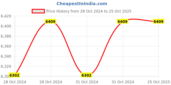 moglix.com KEI 2.5 Sqmm Single Core Homecab FR Blue Copper Unsheathed Flexible Cable, Length: 180 m kei Price History Graph from 28 Oct 2024 to 25 Oct 2025